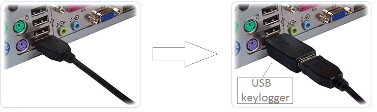 3. Schließen Sie den Keylogger zwischen Tastatur und PC an